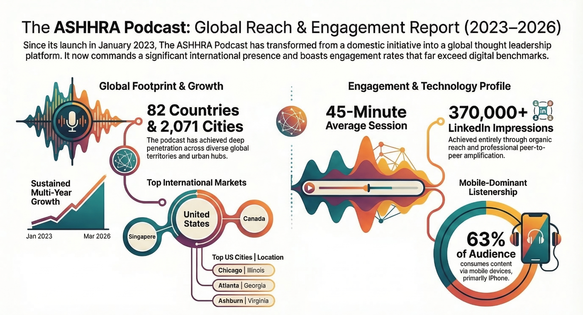 The ASHHRA Podcast: Global Reach & Engagement Report (2023–2026)